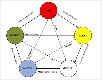 You are currently viewing Water, fire, earth, wind, and space; Understanding the five elements of Vaastu Shastra